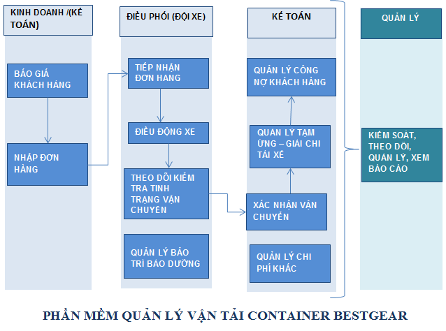 Phần mềm quản lý vận tải container Best Gear